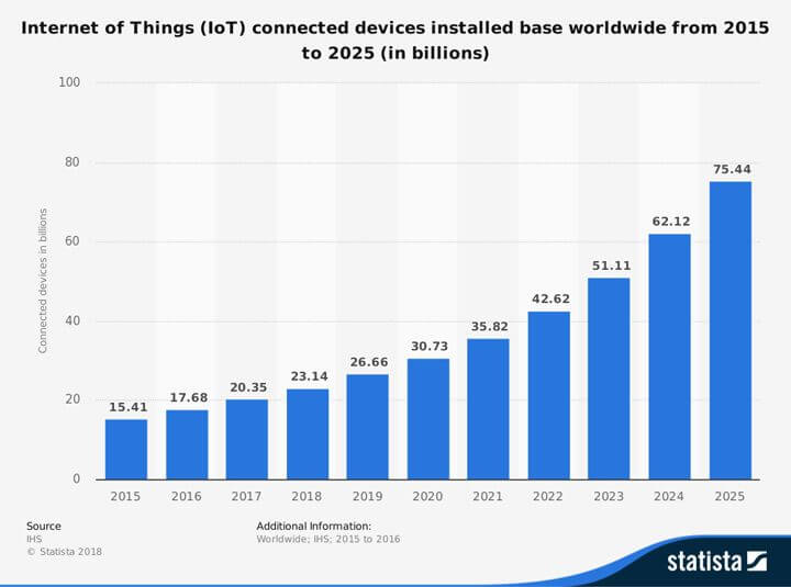 Internet of Things devices prognose